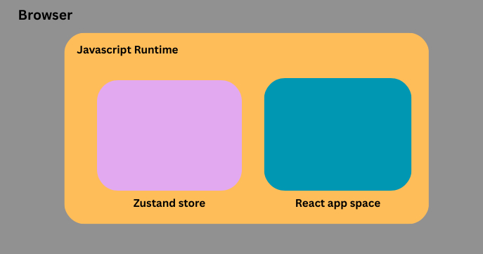 Zustand run-time assets