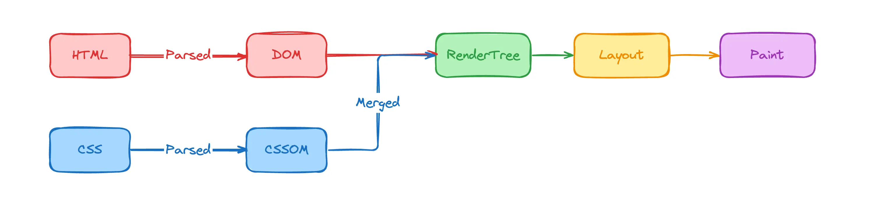 Normal flow visualization
